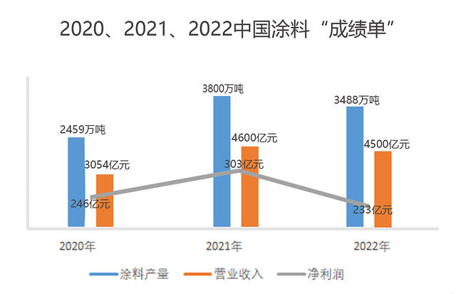 中國涂料2022年“成績(jì)單”剛剛官宣
